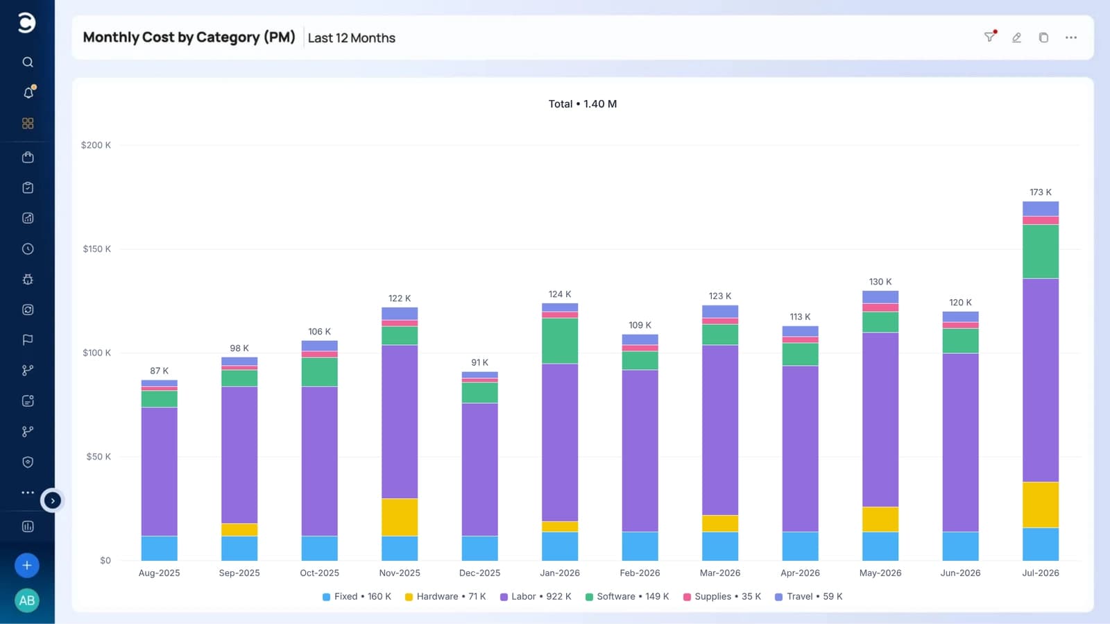 Celoxis monthly cost by category chart for the last 12 months