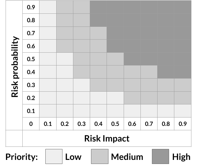 risk probability and impact matrix template excel
