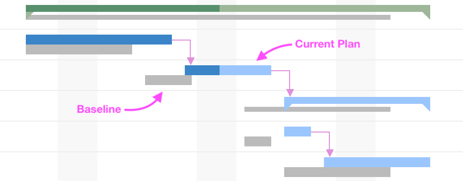 gaps in gantt chart in baseline task ms project